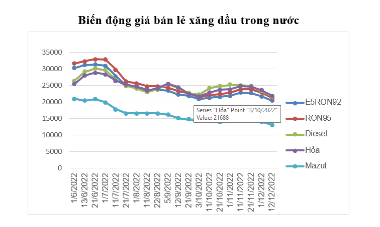 Giá xăng, dầu giảm mạnh trong kỳ điều hành 12/12/2022
